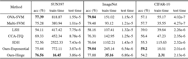 Figure 2 for Learning Binary Codes and Binary Weights for Efficient Classification