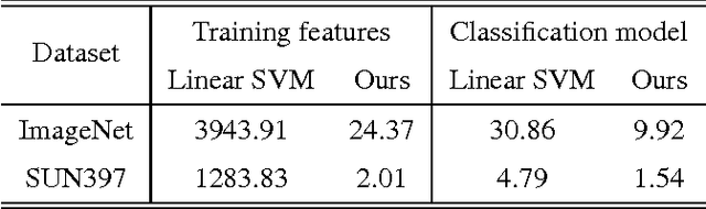 Figure 4 for Learning Binary Codes and Binary Weights for Efficient Classification