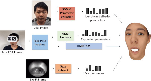 Figure 1 for Real-time 3D Face-Eye Performance Capture of a Person Wearing VR Headset