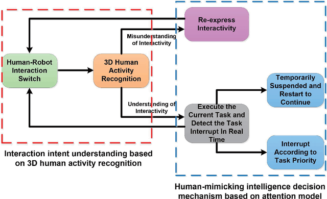 Figure 2 for Real-Time Human-Robot Interaction for a Service Robot Based on 3D Human Activity Recognition and Human-mimicking Decision Mechanism