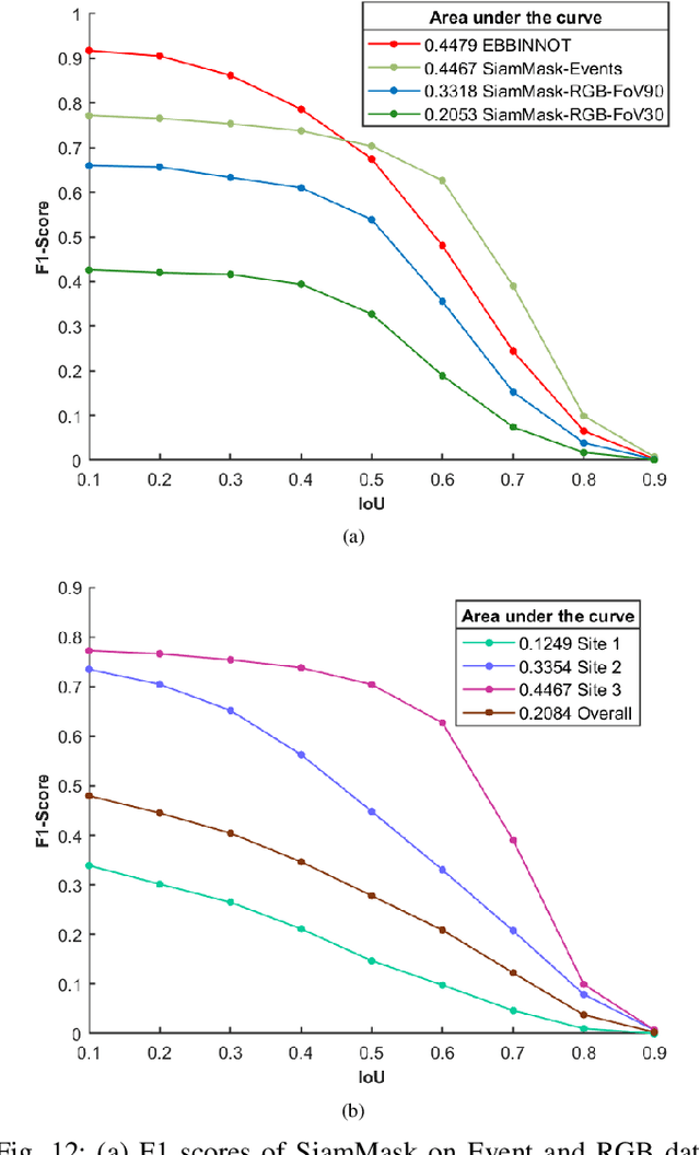 Figure 4 for EBBINNOT: A Hardware Efficient Hybrid Event-Frame Tracker for Stationary Neuromorphic Vision Sensors