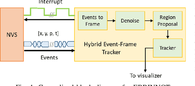Figure 1 for EBBINNOT: A Hardware Efficient Hybrid Event-Frame Tracker for Stationary Neuromorphic Vision Sensors