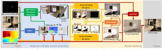 Figure 4 for Physically-Based Editing of Indoor Scene Lighting from a Single Image