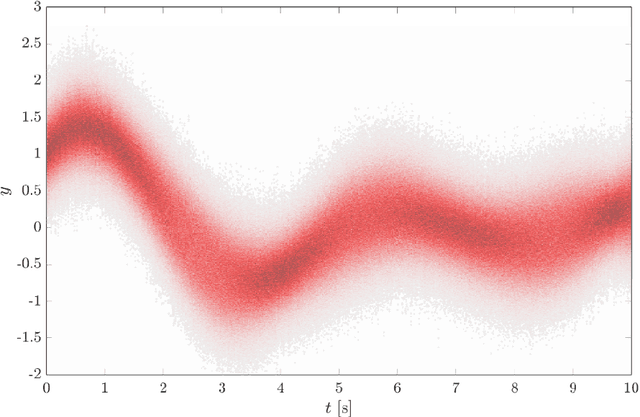 Figure 3 for Probabilistic Performance-Pattern Decomposition (PPPD): analysis framework and applications to stochastic mechanical systems