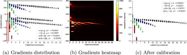 Figure 1 for User Label Leakage from Gradients in Federated Learning