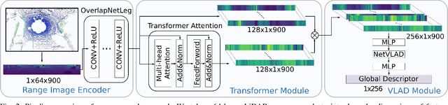 Figure 2 for OverlapTransformer: An Efficient and Rotation-Invariant Transformer Network for LiDAR-Based Place Recognition