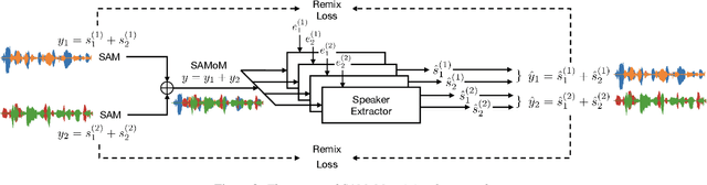 Figure 3 for Speaker-Aware Mixture of Mixtures Training for Weakly Supervised Speaker Extraction