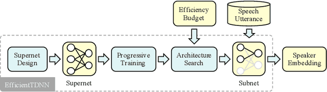 Figure 1 for EfficientTDNN: Efficient Architecture Search for Speaker Recognition in the Wild