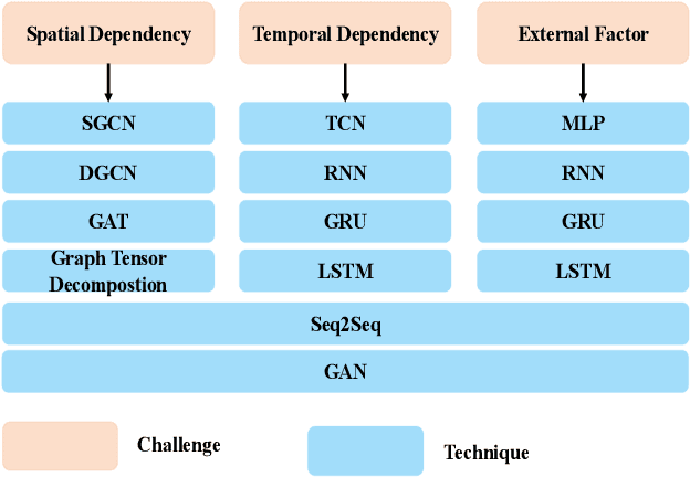 Figure 4 for How to Build a Graph-Based Deep Learning Architecture in Traffic Domain: A Survey