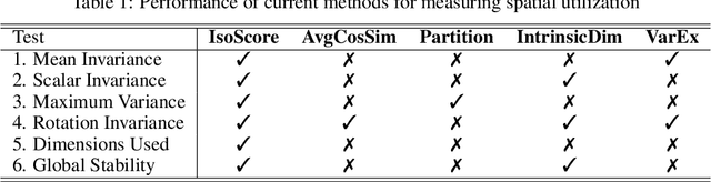 Figure 2 for IsoScore: Measuring the Uniformity of Vector Space Utilization