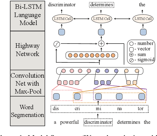 Figure 1 for Subword ELMo