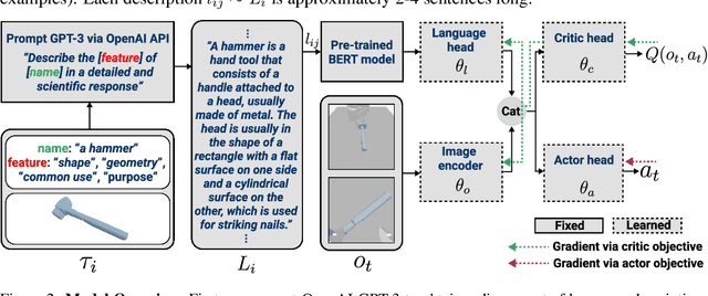 Figure 2 for Leveraging Language for Accelerated Learning of Tool Manipulation