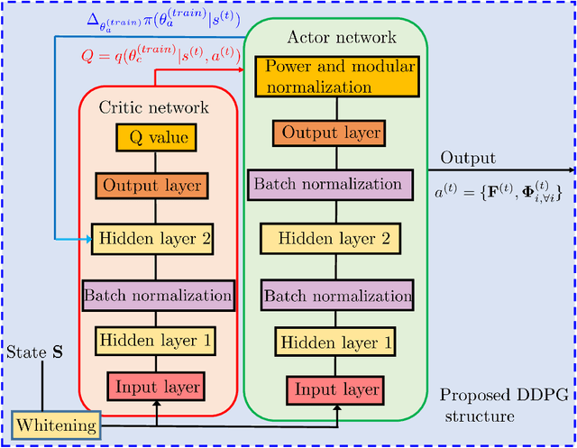 Figure 3 for Multi-hop RIS-Empowered Terahertz Communications: A DRL-based Hybrid Beamforming Design