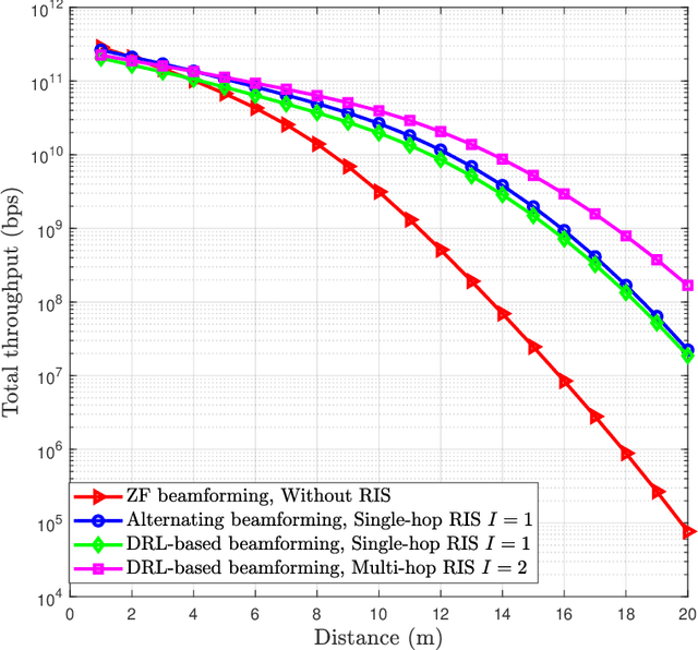 Figure 4 for Multi-hop RIS-Empowered Terahertz Communications: A DRL-based Hybrid Beamforming Design