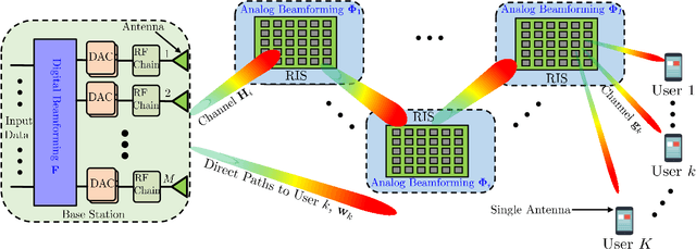 Figure 1 for Multi-hop RIS-Empowered Terahertz Communications: A DRL-based Hybrid Beamforming Design