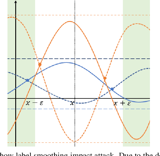 Figure 2 for Label Smoothing and Adversarial Robustness