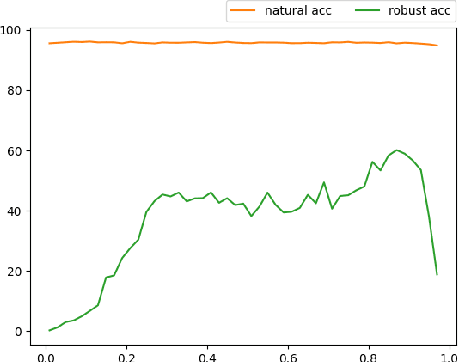 Figure 4 for Label Smoothing and Adversarial Robustness