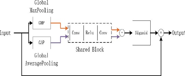 Figure 3 for Multi-interactive Encoder-decoder Network for RGBT Salient Object Detection