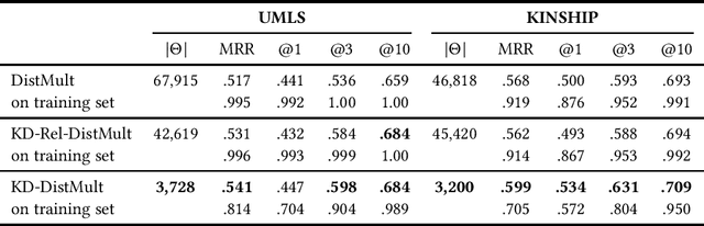 Figure 2 for Kronecker Decomposition for Knowledge Graph Embeddings