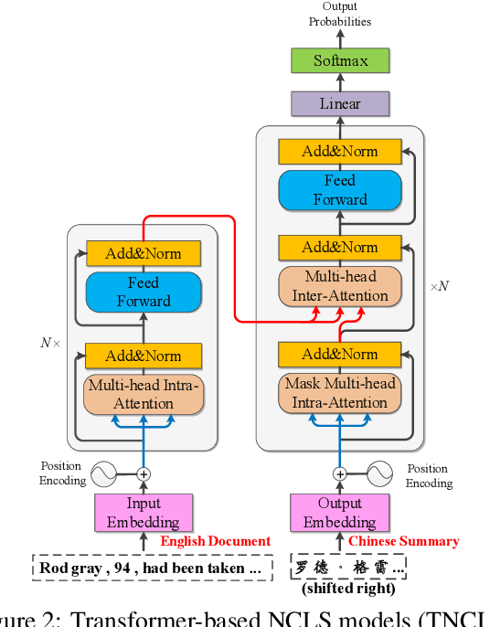Figure 3 for NCLS: Neural Cross-Lingual Summarization