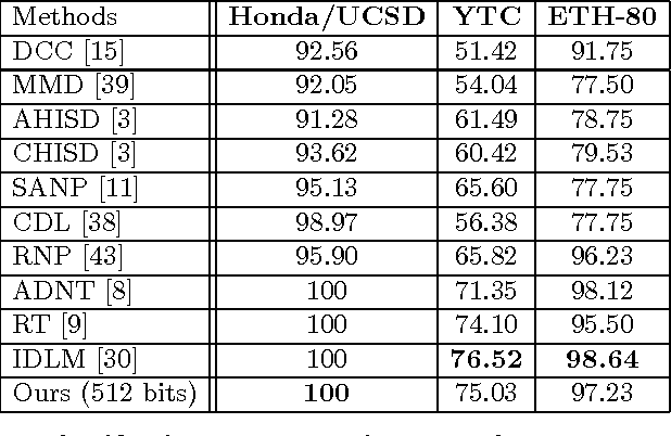 Figure 4 for Deep Image Set Hashing