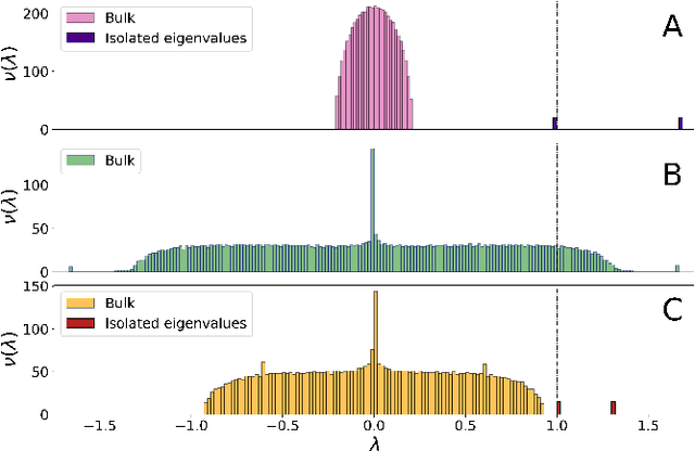 Figure 1 for Optimal Laplacian regularization for sparse spectral community detection