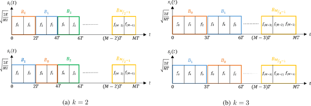 Figure 1 for Frequency Permutation Subsets for Joint Radar and Communication