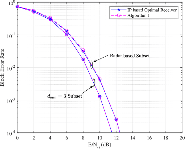 Figure 4 for Frequency Permutation Subsets for Joint Radar and Communication