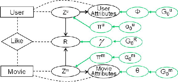 Figure 3 for Infinite Hidden Relational Models