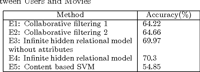 Figure 2 for Infinite Hidden Relational Models