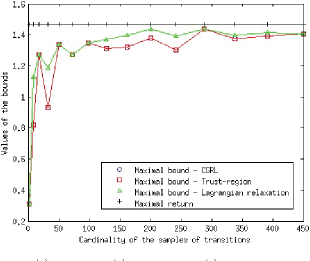 Figure 4 for Min Max Generalization for Two-stage Deterministic Batch Mode Reinforcement Learning: Relaxation Schemes