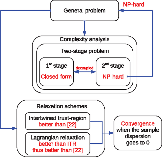 Figure 1 for Min Max Generalization for Two-stage Deterministic Batch Mode Reinforcement Learning: Relaxation Schemes