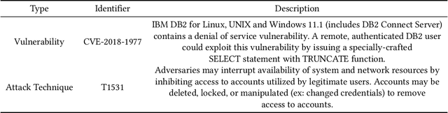 Figure 1 for Attack Techniques and Threat Identification for Vulnerabilities
