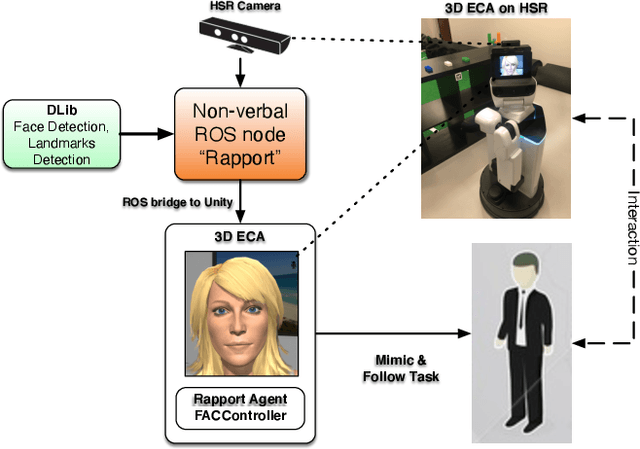 Figure 1 for Let's be friends! A rapport-building 3D embodied conversational agent for the Human Support Robot