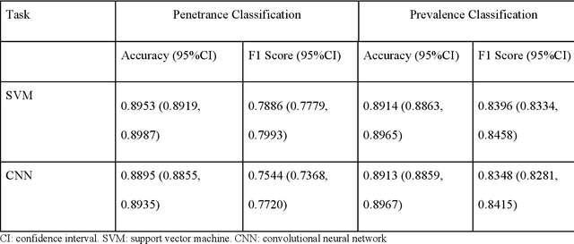Figure 4 for Using Machine Learning and Natural Language Processing to Review and Classify the Medical Literature on Cancer Susceptibility Genes