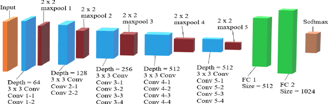Figure 3 for A Deep Learning Study on Osteosarcoma Detection from Histological Images
