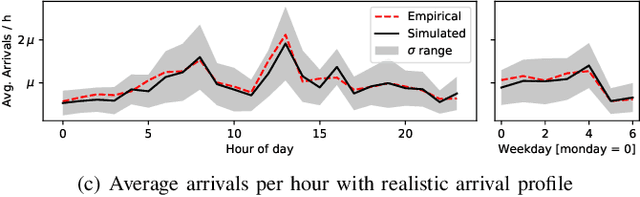 Figure 4 for PipeSim: Trace-driven Simulation of Large-Scale AI Operations Platforms