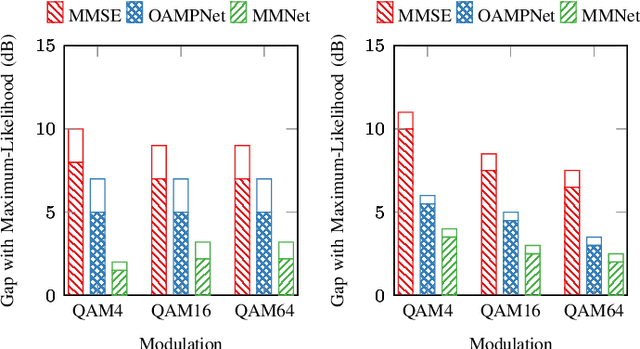 Figure 4 for Adaptive Neural Signal Detection for Massive MIMO