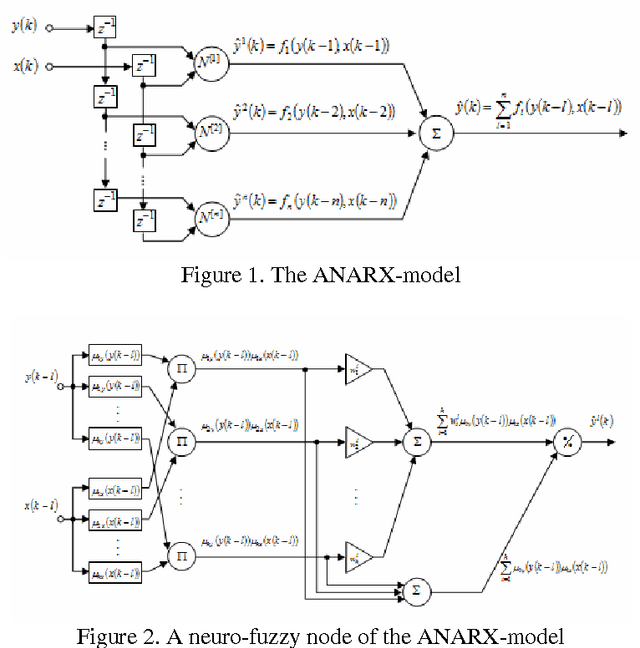 Figure 1 for Adaptive Forecasting of Non-Stationary Nonlinear Time Series Based on the Evolving Weighted Neuro-Neo-Fuzzy-ANARX-Model
