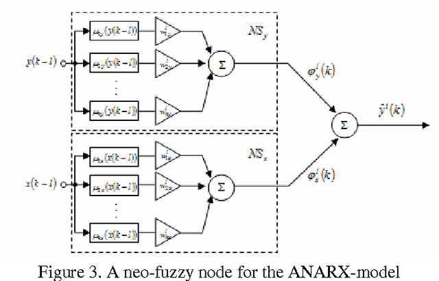 Figure 2 for Adaptive Forecasting of Non-Stationary Nonlinear Time Series Based on the Evolving Weighted Neuro-Neo-Fuzzy-ANARX-Model