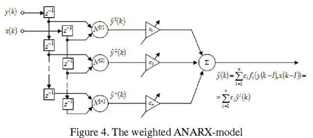 Figure 3 for Adaptive Forecasting of Non-Stationary Nonlinear Time Series Based on the Evolving Weighted Neuro-Neo-Fuzzy-ANARX-Model