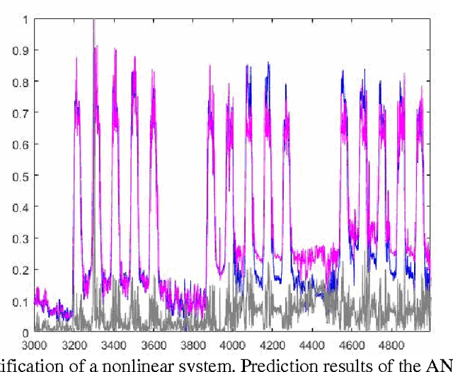 Figure 4 for Adaptive Forecasting of Non-Stationary Nonlinear Time Series Based on the Evolving Weighted Neuro-Neo-Fuzzy-ANARX-Model