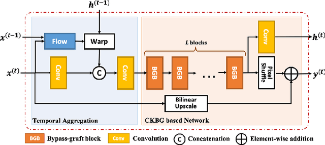 Figure 3 for Online Video Super-Resolution with Convolutional Kernel Bypass Graft