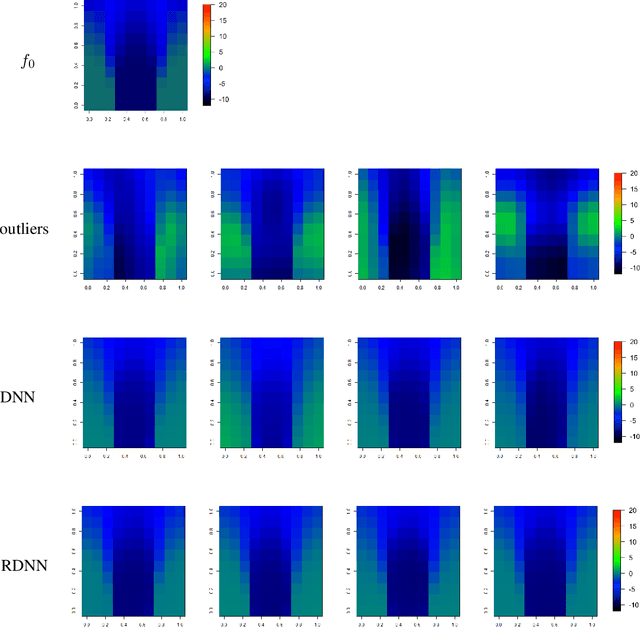 Figure 3 for Robust Deep Neural Network Estimation for Multi-dimensional Functional Data