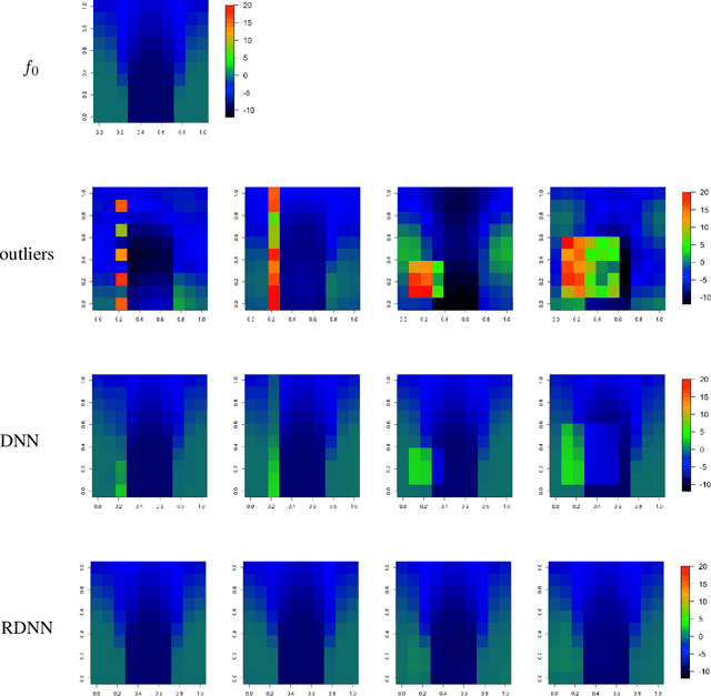 Figure 2 for Robust Deep Neural Network Estimation for Multi-dimensional Functional Data