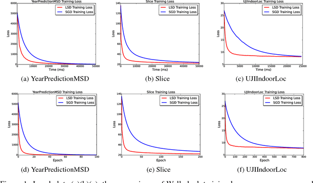 Figure 1 for Lsh-sampling Breaks the Computation Chicken-and-egg Loop in Adaptive Stochastic Gradient Estimation