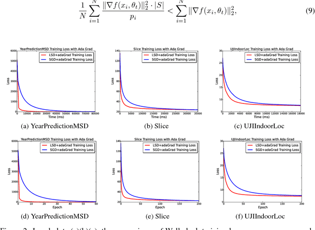 Figure 2 for Lsh-sampling Breaks the Computation Chicken-and-egg Loop in Adaptive Stochastic Gradient Estimation