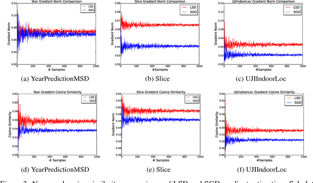 Figure 3 for Lsh-sampling Breaks the Computation Chicken-and-egg Loop in Adaptive Stochastic Gradient Estimation