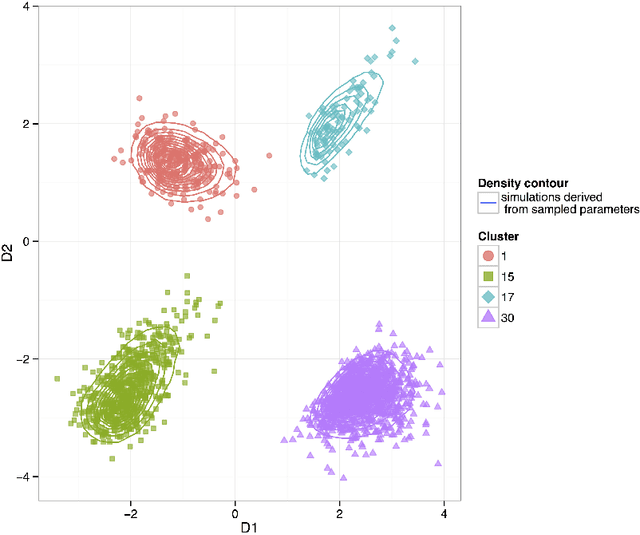 Figure 3 for Sequential Dirichlet Process Mixtures of Multivariate Skew t-distributions for Model-based Clustering of Flow Cytometry Data