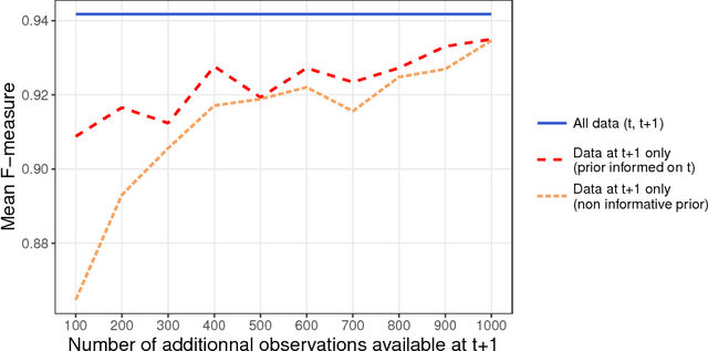Figure 4 for Sequential Dirichlet Process Mixtures of Multivariate Skew t-distributions for Model-based Clustering of Flow Cytometry Data